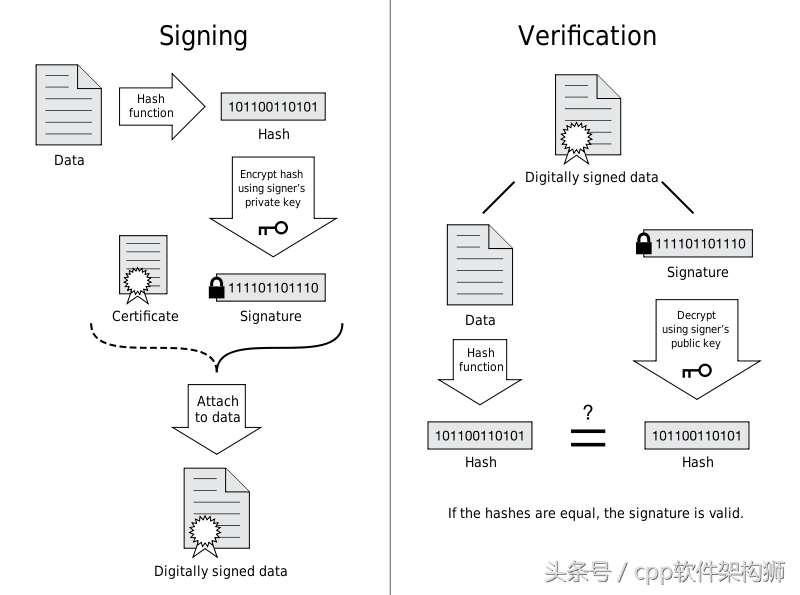 5分钟彻底搞懂RSA非对称加密算法、数字签名