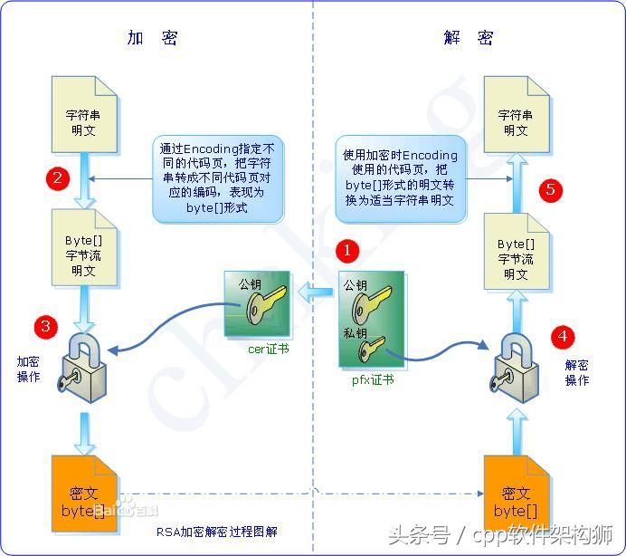 5分钟彻底搞懂RSA非对称加密算法、数字签名