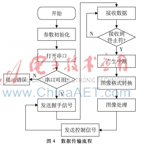 基于ARM和MATLAB GUI的太阳图像数据采集系统设计