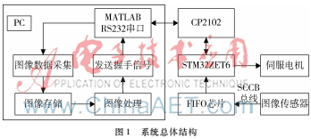 基于ARM和MATLAB GUI的太阳图像数据采集系统设计