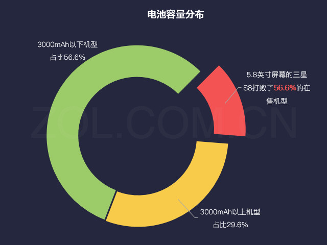 数说新机:三星S8用四组数据再次定义机皇