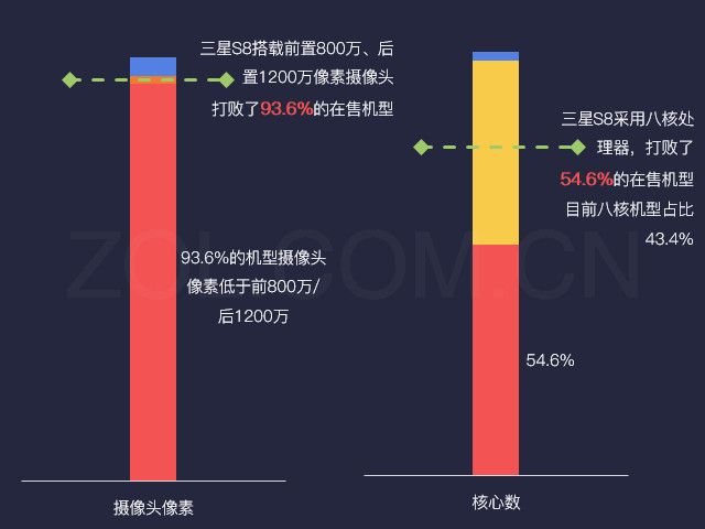 数说新机:三星S8用四组数据再次定义机皇