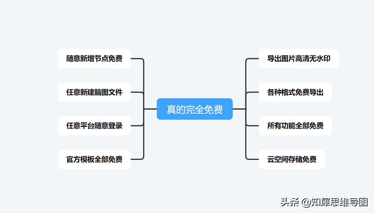 免费的脑图工具能有多好用？职场必备的高效工具！建议收藏