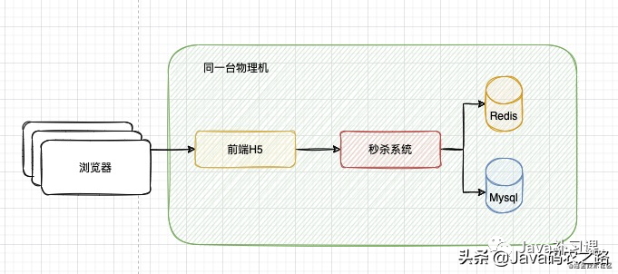 面试官：你给我画一下秒杀系统的架构图