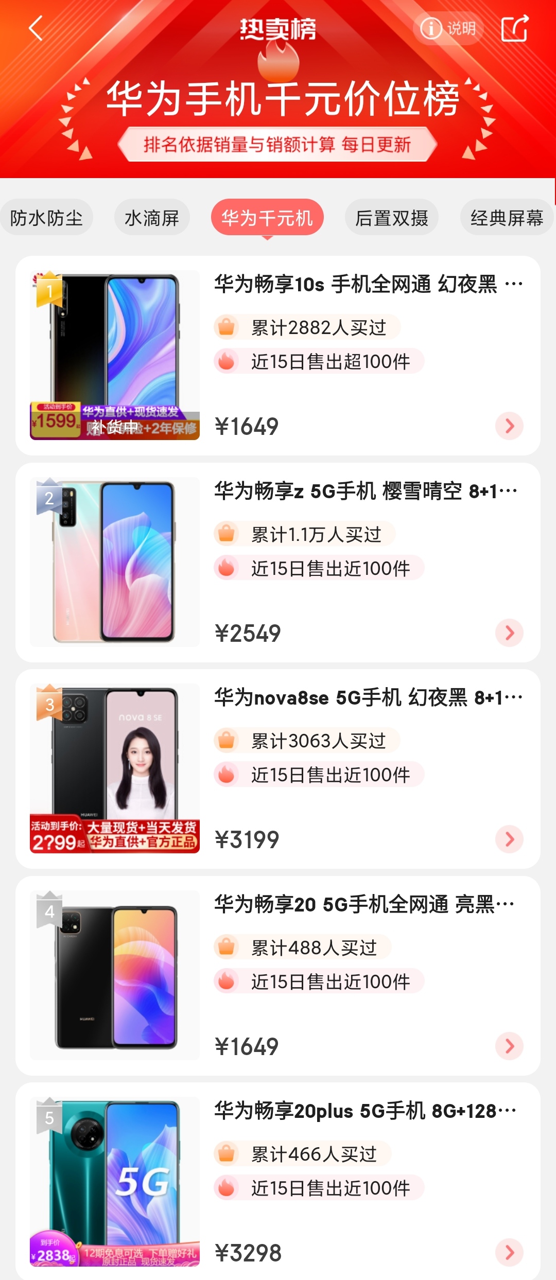 最新华为千元机热卖榜：华为畅享10S排第一，其中几款很是奇怪