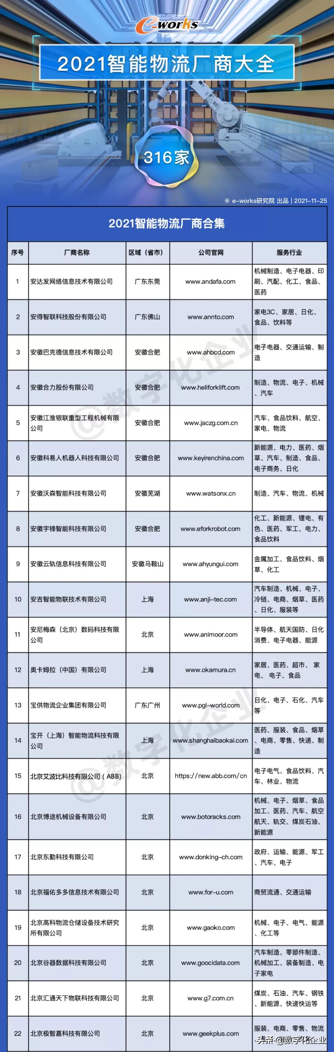 2021智能物流厂商大全