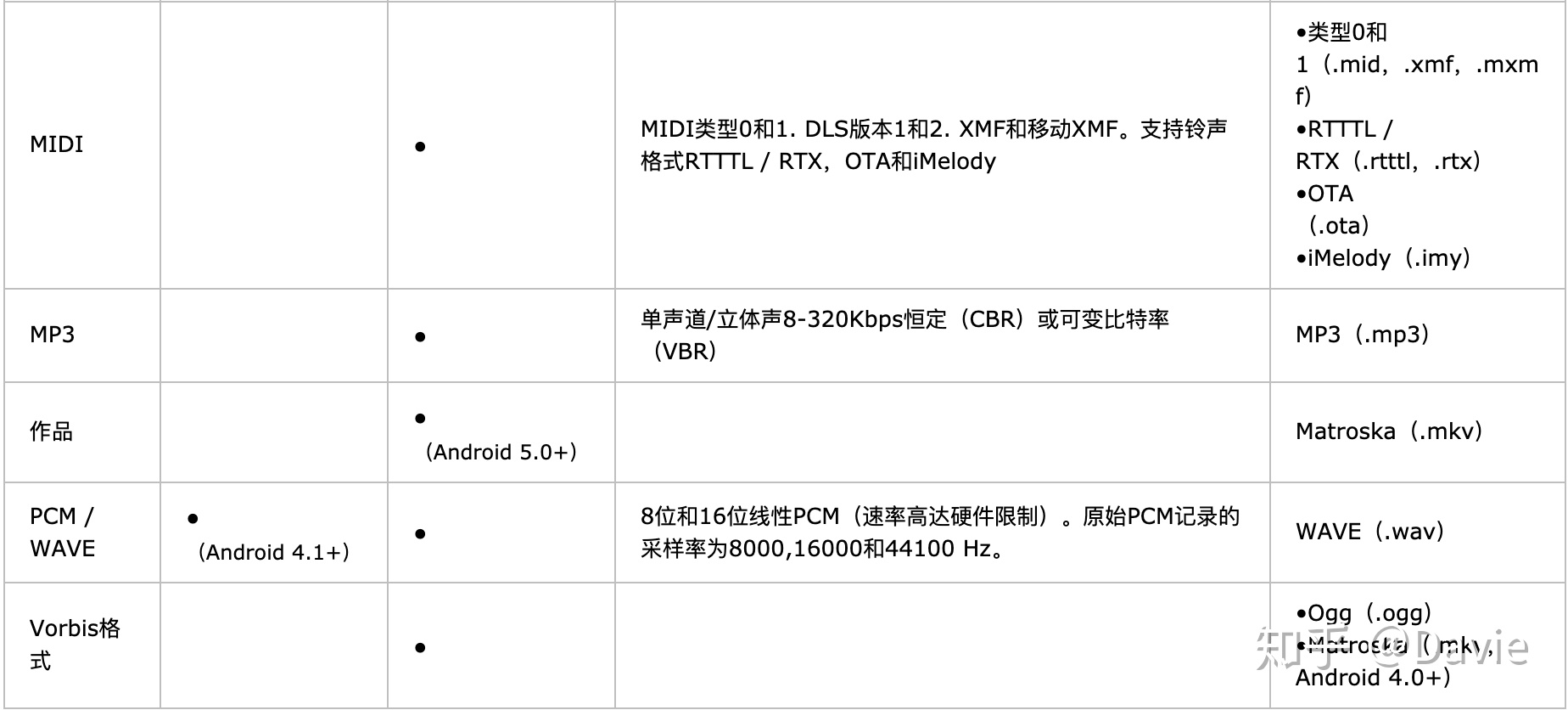 Android 多媒体之音频