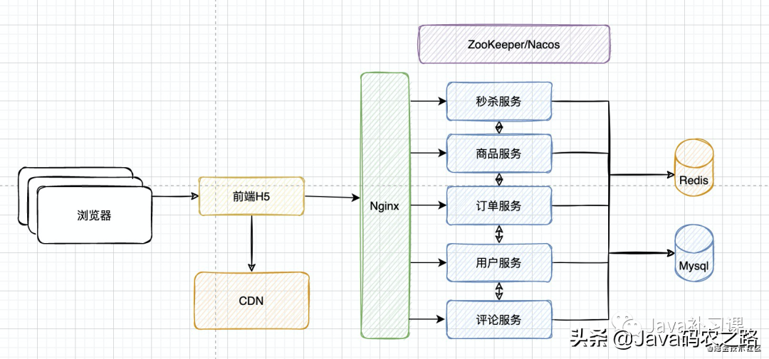 面试官：你给我画一下秒杀系统的架构图