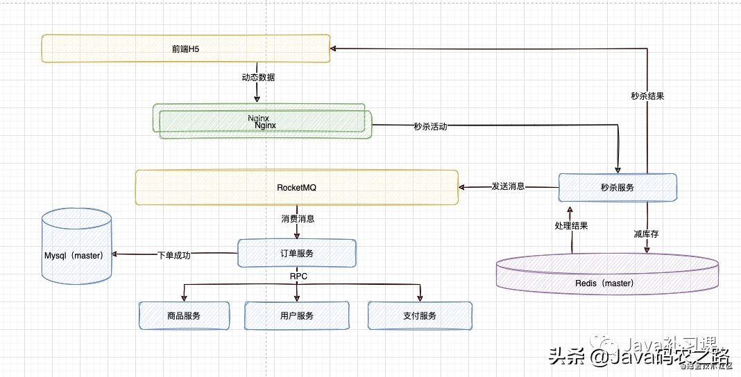 面试官：你给我画一下秒杀系统的架构图