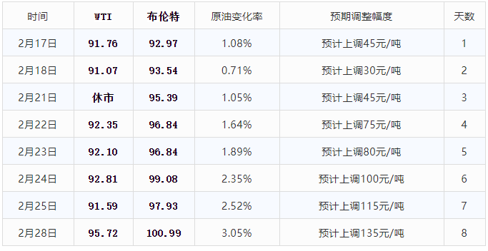 2天后油价上涨，今年油价要"连涨4次"，大涨超"8毛/升"，提前加油