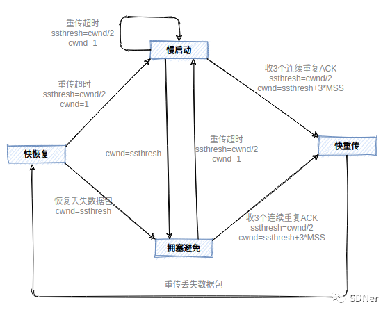 TCP之流量控制