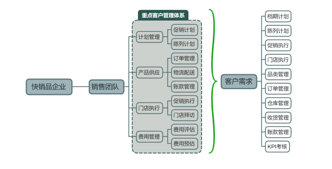 快消企业KA模式选择：直供？间供？