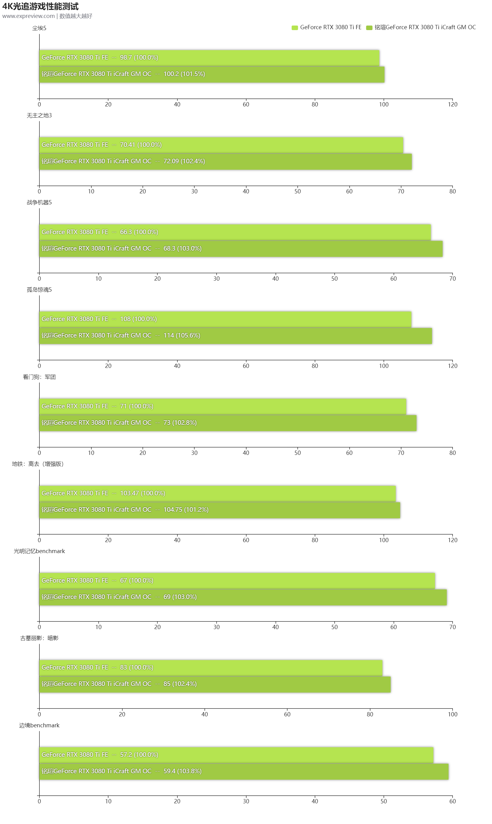 铭瑄RTX 3080 Ti iCraft GM OC显卡评测：能与顶流相竞争的旗舰级产品