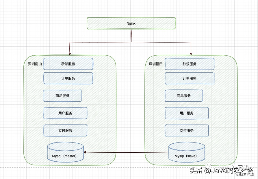 面试官：你给我画一下秒杀系统的架构图