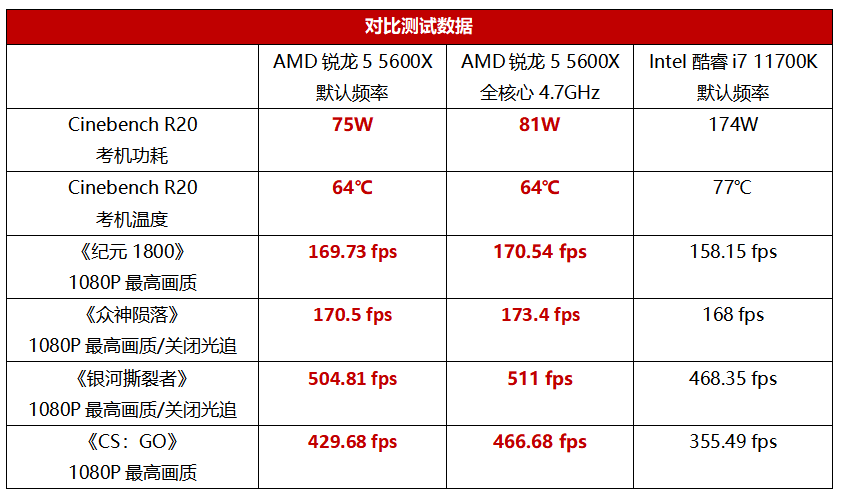 无惧盛夏！锐龙处理器降压超频玩游戏凉快又省心