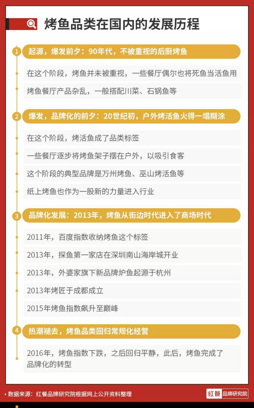 从火爆到平静，烤鱼品类还能迎来第二春吗？