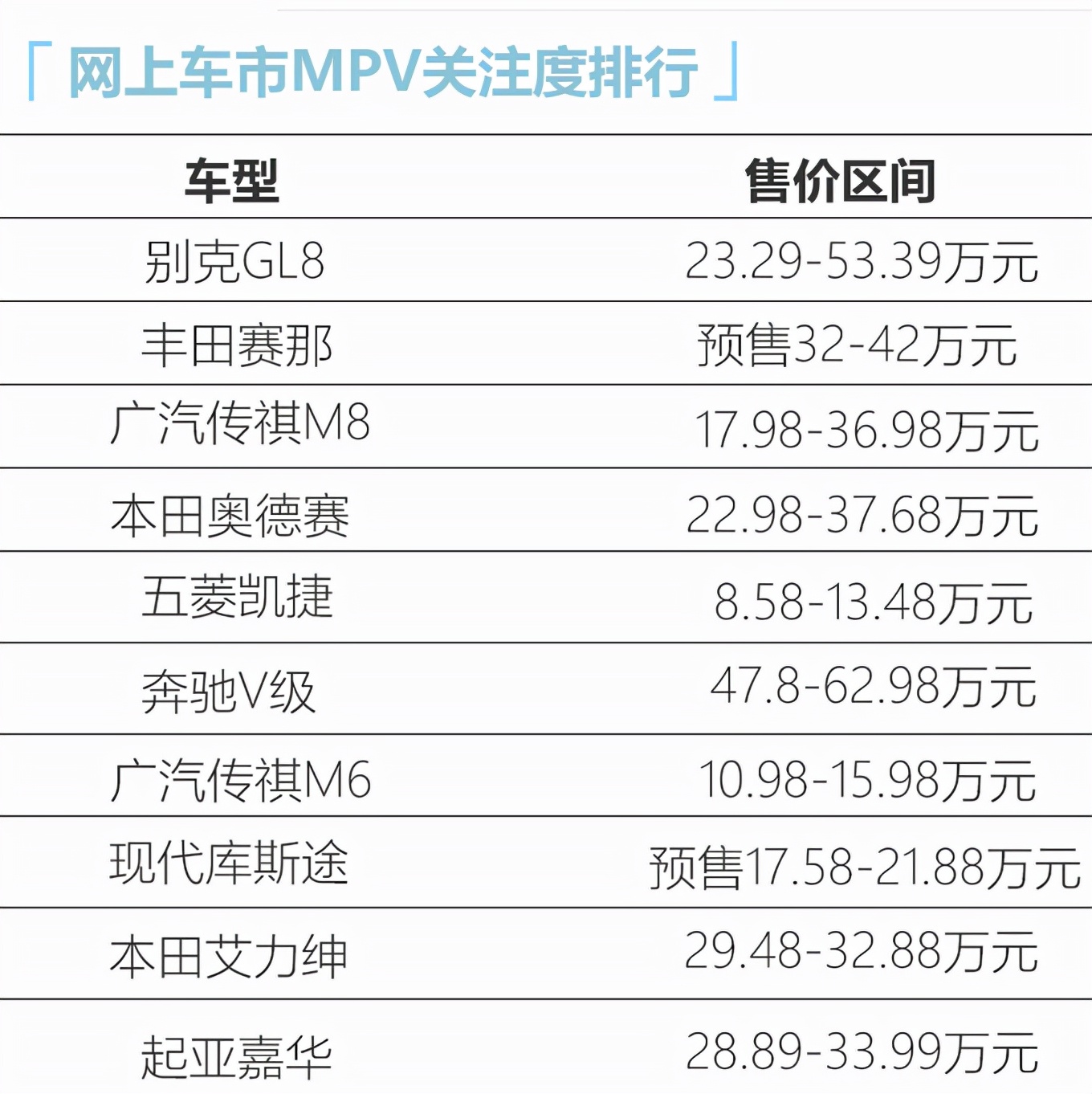 赛那只能排第二，嘉华竟垫底？关注度最高的十款MPV来了
