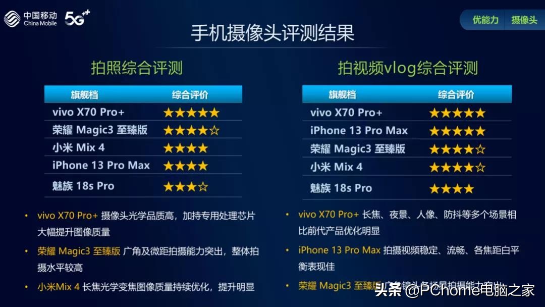 中国移动手机摄像头TOP榜单 高通才是最大赢家