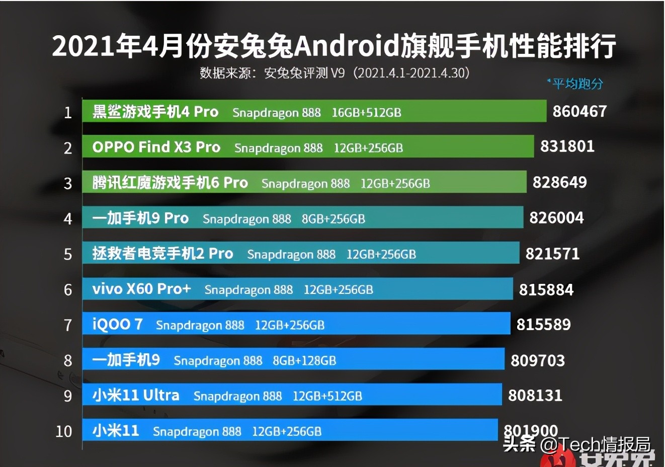 手机性能榜大洗牌：中兴挤进前三，小米11排名垫底，华为成看客？