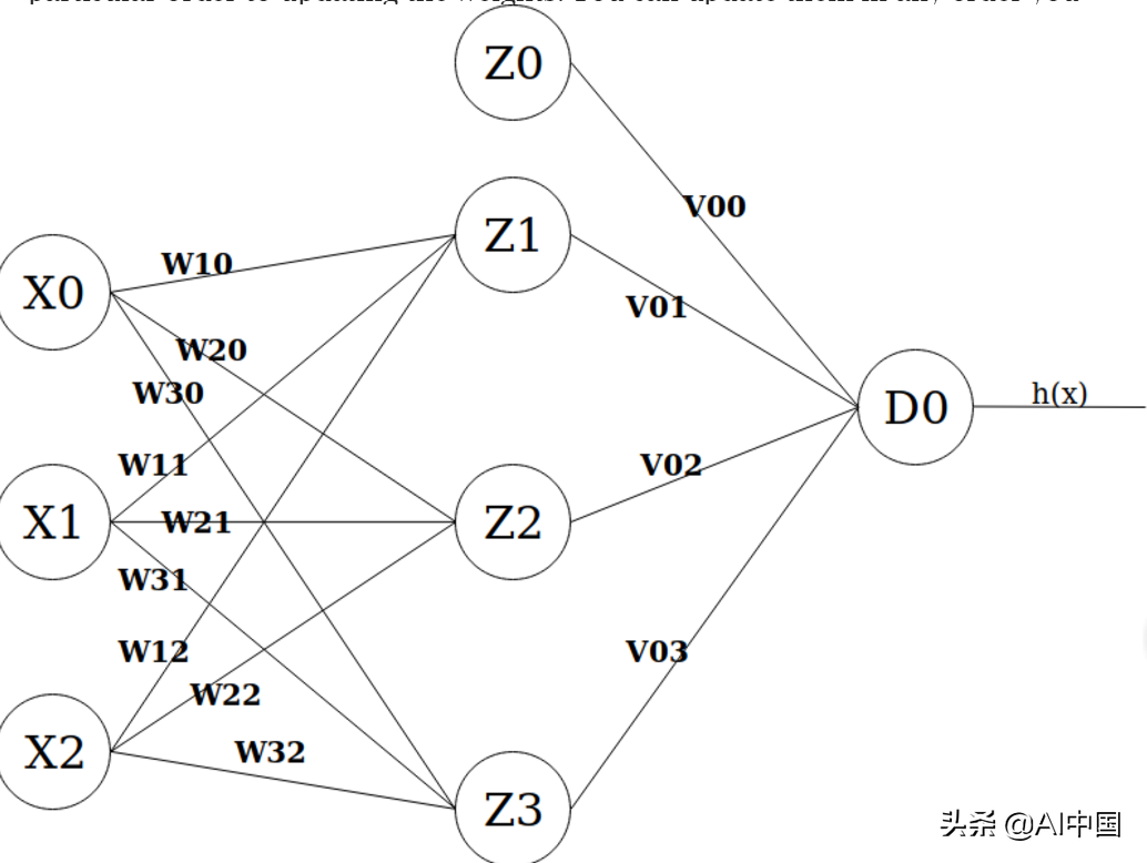 零基础深度学习入门：由浅入深理解反向传播算法