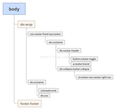 从Bootstrap小白的角度，为Bootstrap初学者的学习建议与感悟