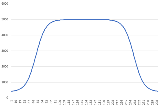 硬核知识-步进电机S曲线加减速算法的理论、编程、实践