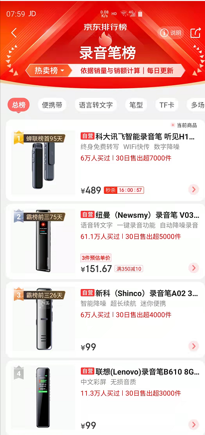 双12实时战榜：录音笔榜科大讯飞智能录音笔听见H1居首