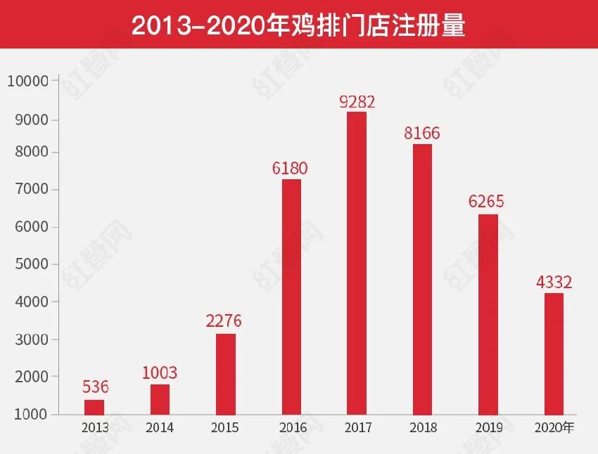 5年崛起5万+门店，鸡排品类要火了？