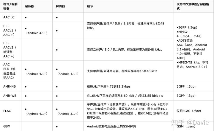 Android 多媒体之音频