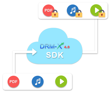 海海软件发布DRM-X 4.0加密SDK，自动批量加密保护音视频和PDF
