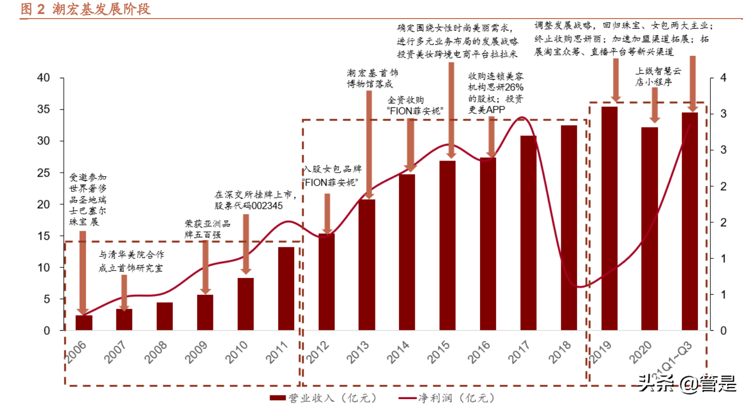 潮宏基研究报告：时尚珠宝领航者，加盟助力快速扩张