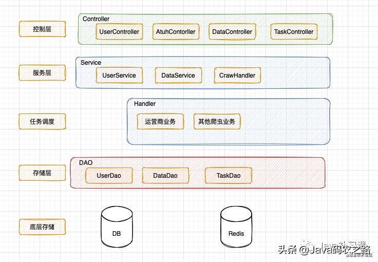 面试官：你给我画一下秒杀系统的架构图