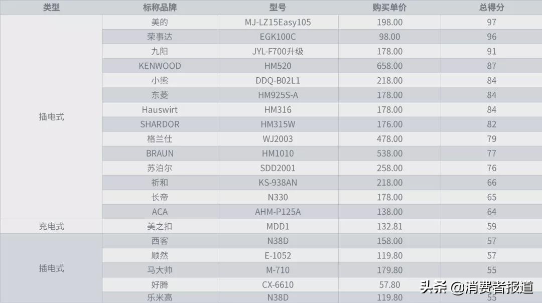 20款打蛋器对比：美的、荣事达表现较好