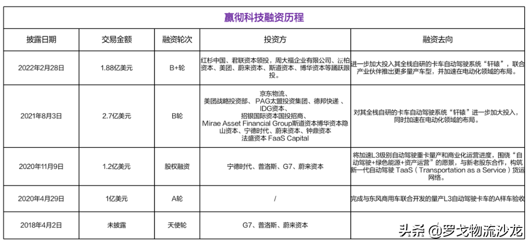 嬴彻科技5轮近7亿美元融资背后 打造首个干线物流自动驾驶货运网络