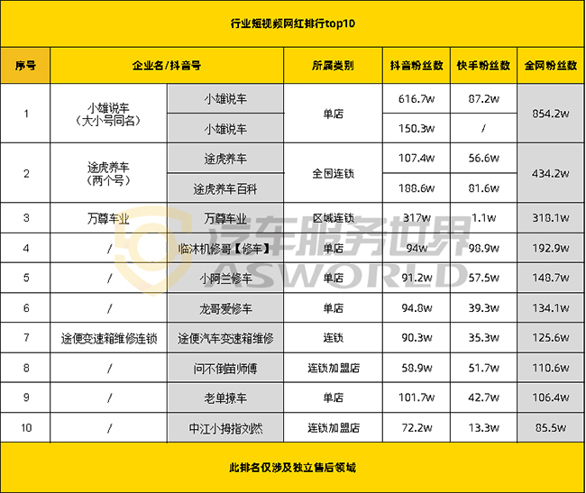 修车行全网粉丝排行top10，夫妻店占一半以上，途虎只能排第二