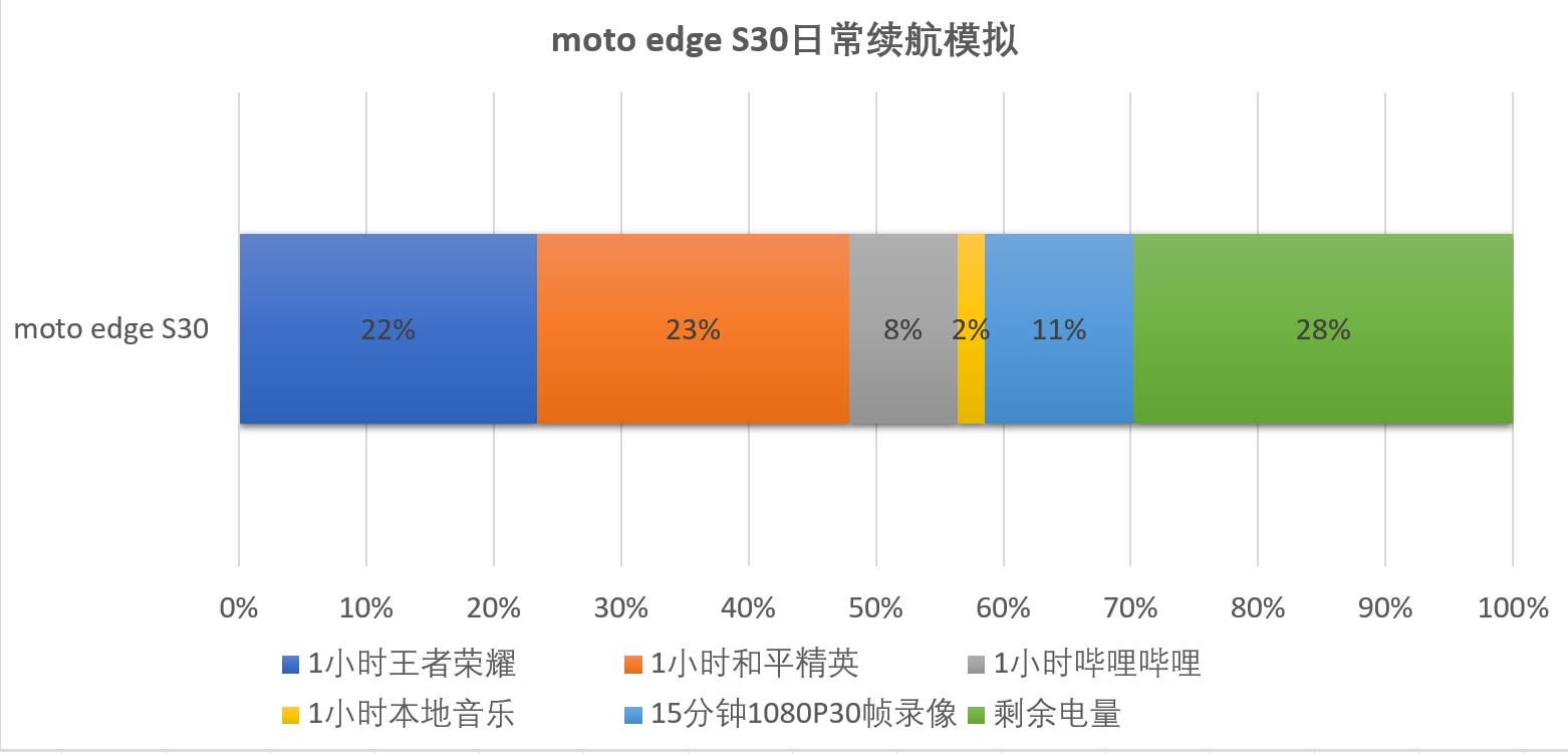 摩托罗拉edge S30评测：1799元起，让你很难抱怨什么