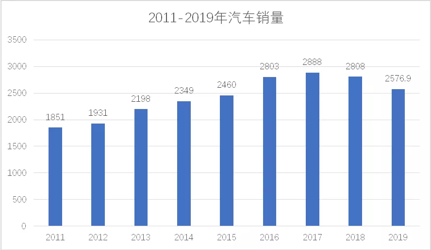 10张图表复盘2019车市