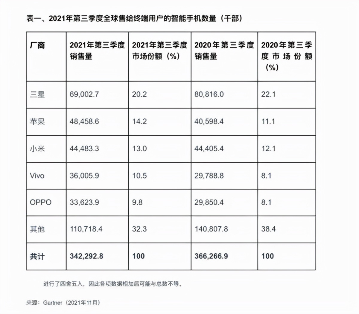 全球手机市场销量洗牌：华为落榜苹果重返第二，中国品牌独占3席