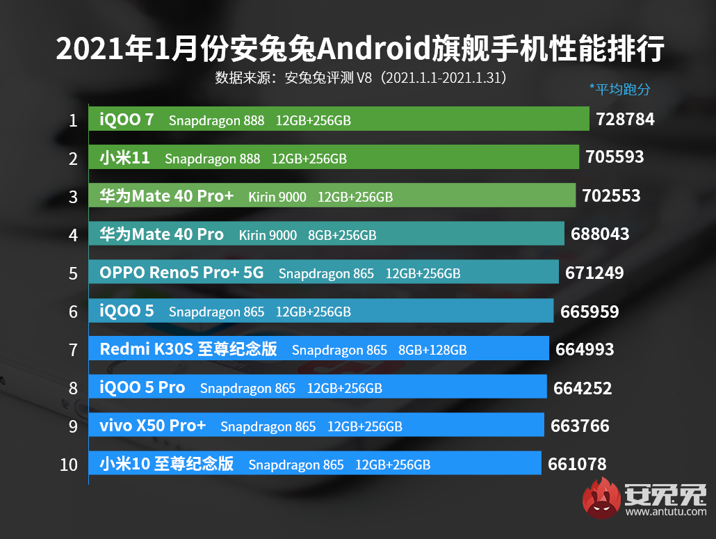 目前性能最强的10款手机，前三款跑分超70万，iQOO登顶