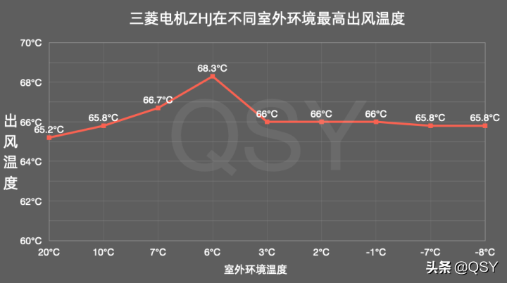 拆三菱电机空调ZHJ 或许是制热最强的1.5匹 实测68度高温风