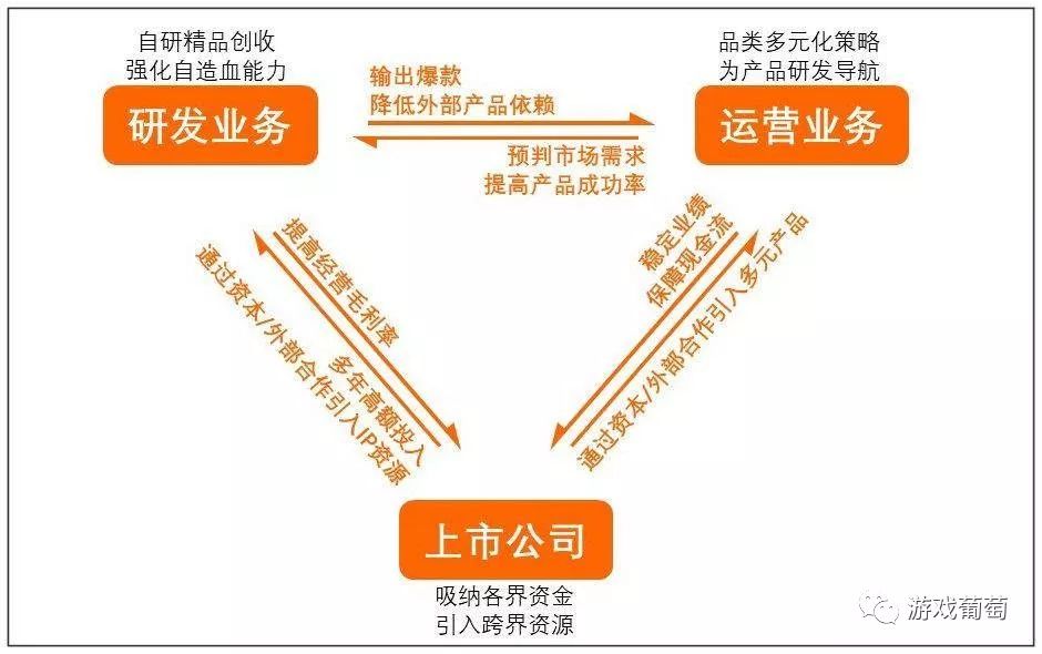六年十款月流水破亿，三七互娱极光网络是如何做好研发的？