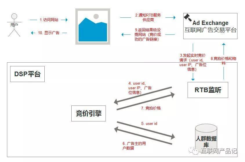 互联网广告介绍之DSP平台