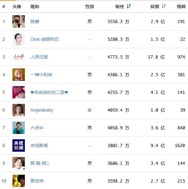 抖音网红排名2019，2019网红排行榜谁是第一？