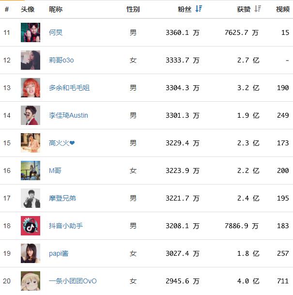 抖音网红排名2019，2019网红排行榜谁是第一？