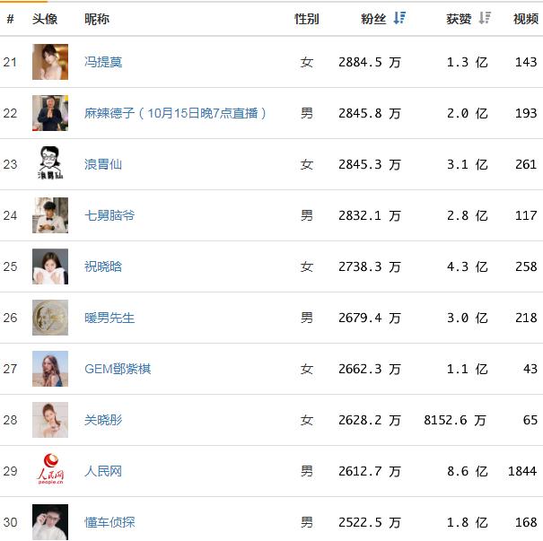 抖音网红排名2019，2019网红排行榜谁是第一？