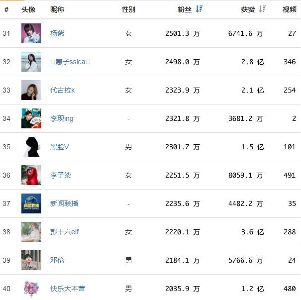 抖音网红排名2019，2019网红排行榜谁是第一？