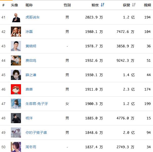 抖音网红排名2019，2019网红排行榜谁是第一？