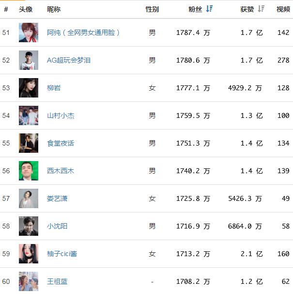 抖音网红排名2019，2019网红排行榜谁是第一？