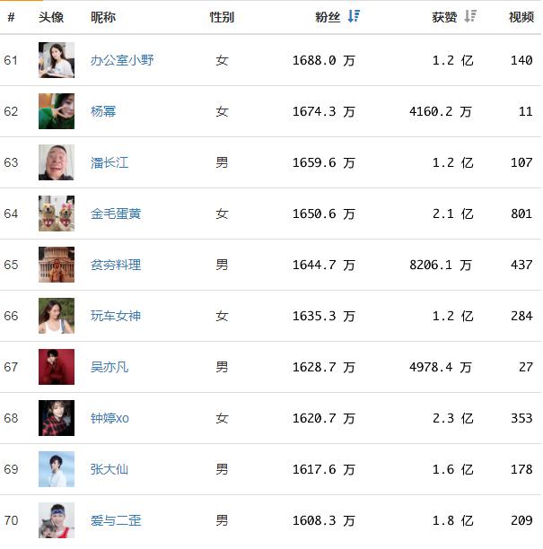 抖音网红排名2019，2019网红排行榜谁是第一？