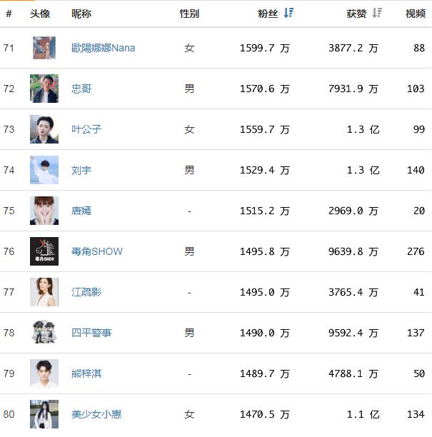 抖音网红排名2019，2019网红排行榜谁是第一？